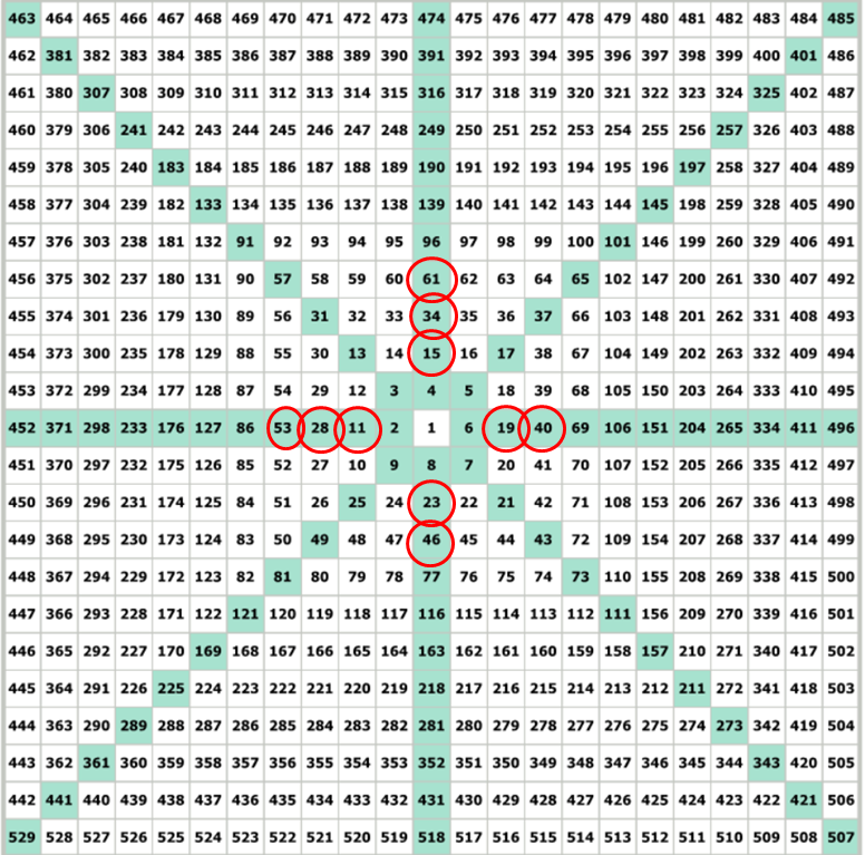 Square of Nine using June 2, 2026 top in the center